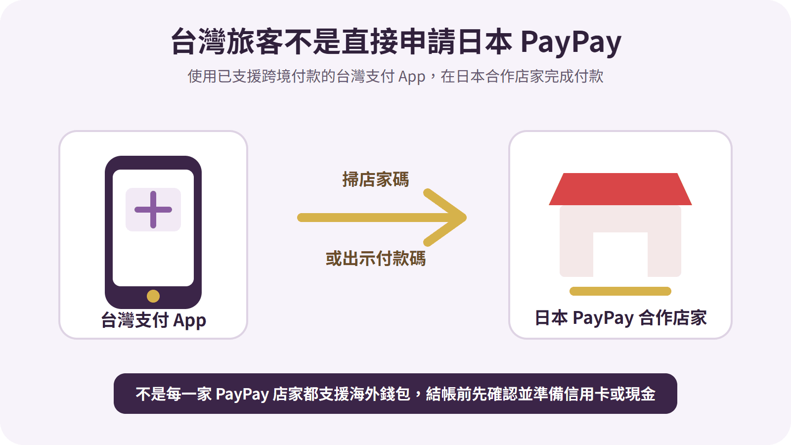 台灣旅客使用台灣支付 App 在日本 PayPay 合作店家掃碼付款示意圖