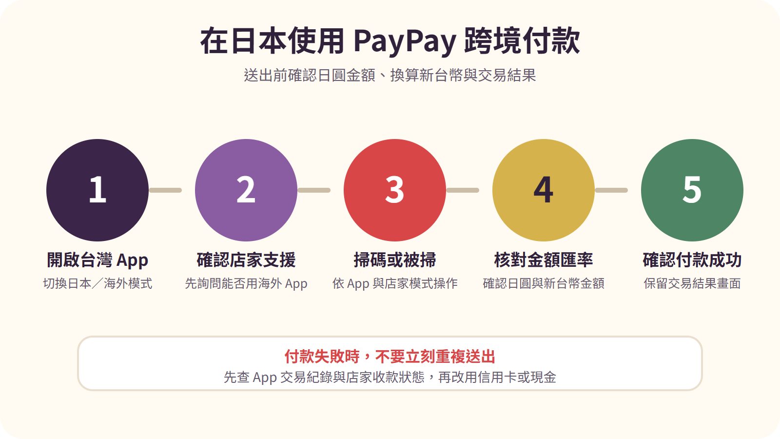 台灣旅客在日本使用 PayPay 跨境付款的五個步驟