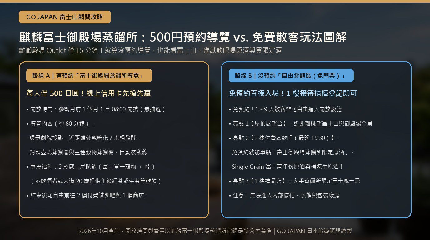 麒麟富士御殿場蒸餾所500日圓預約導覽與免預約自由參觀範圍比較圖解(情境示意圖)