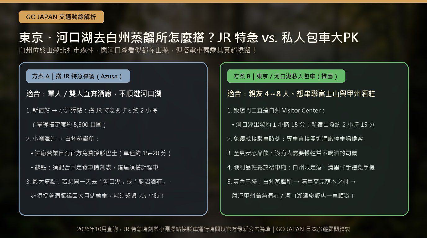 東京新宿與河口湖出發前往山梨白州蒸餾所JR特急梓號與私人包車交通比較圖解（情境示意圖）