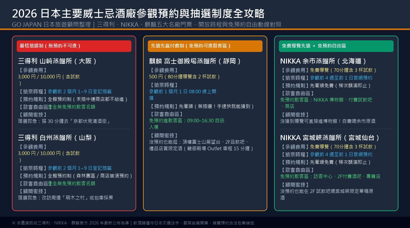 2026日本主要威士忌酒廠參觀預約與抽選制度全攻略比較圖解