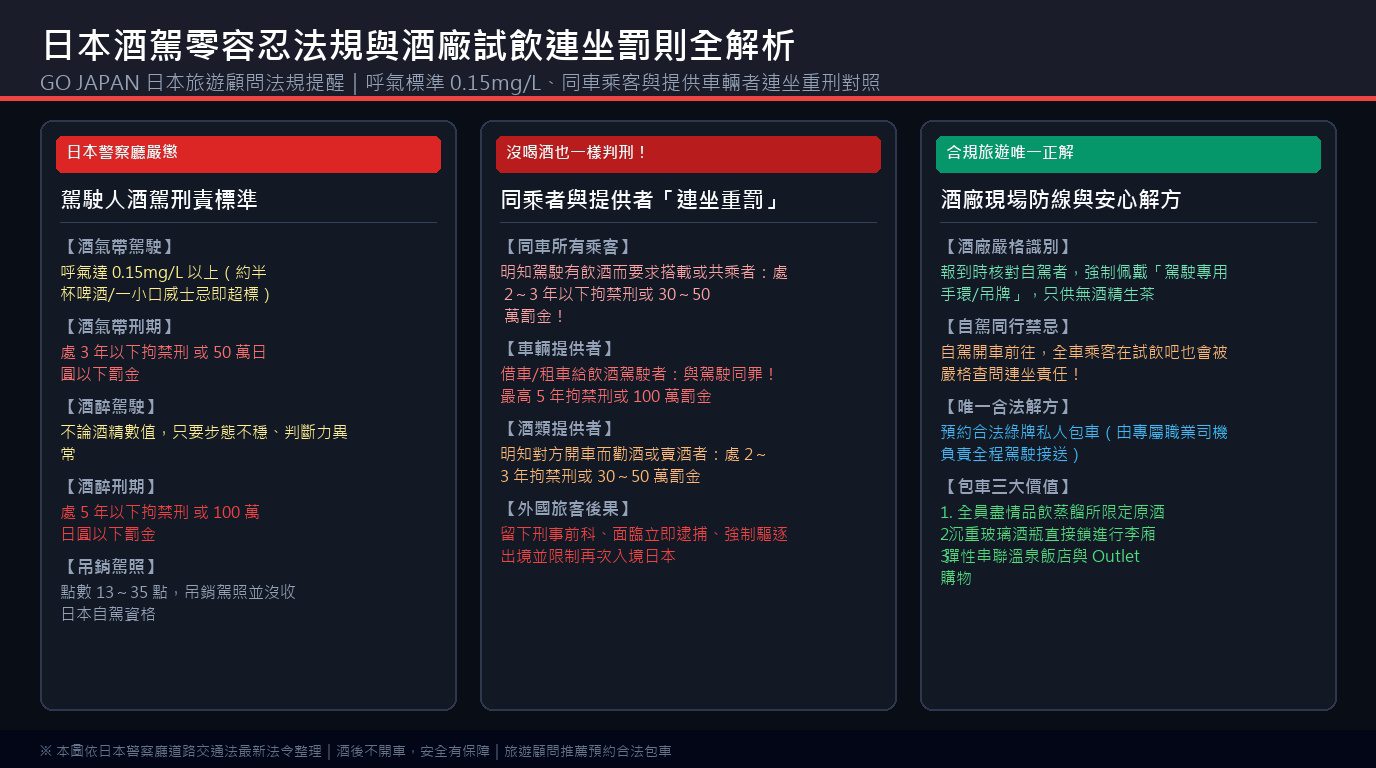 日本酒駕規定0.15mg呼氣標準、酒気帯び運転與酒酔い運転刑度、同乘連坐重罰及酒廠試飲識別證防範圖解