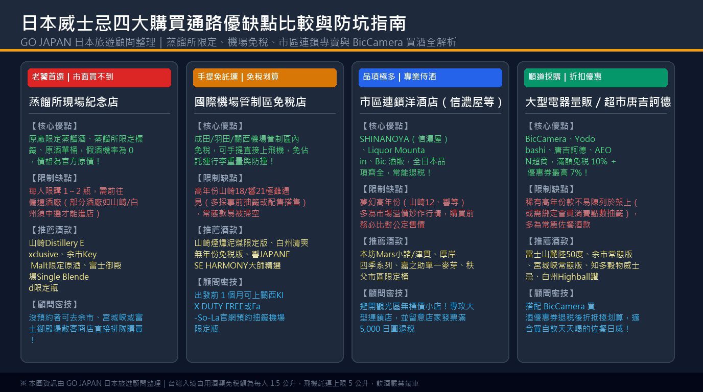 日本威士忌四大購買通路優缺點比較與防坑指南圖解