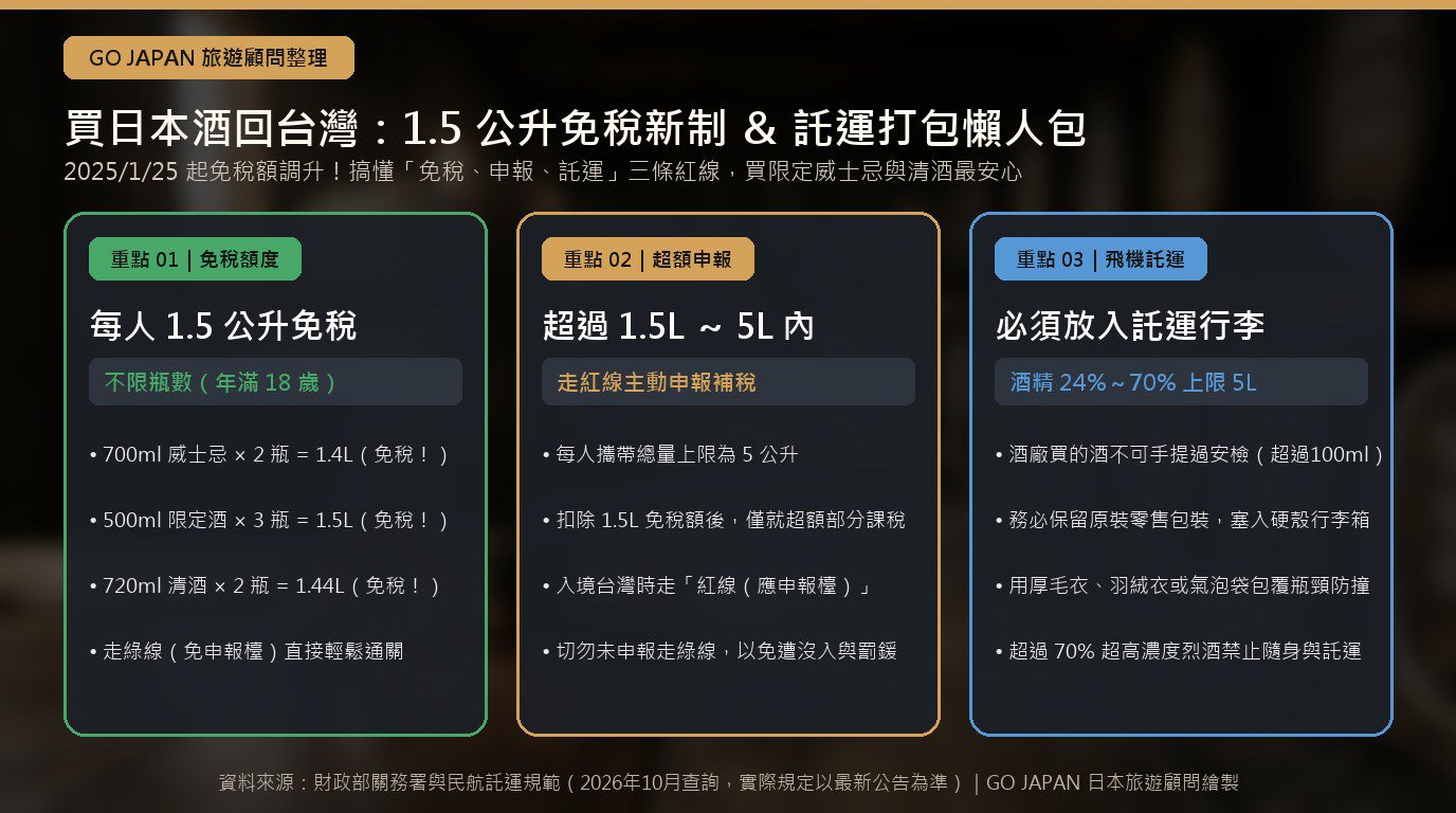 日本威士忌海關免稅1.5公升規定與托運防護指南概念圖