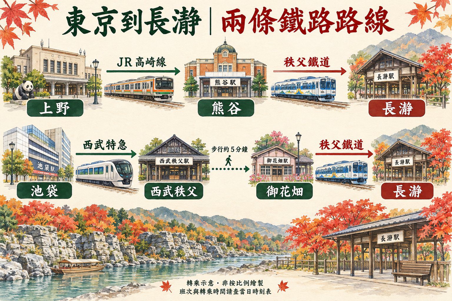 東京到長瀞交通轉乘示意:上野經熊谷,或池袋經西武秩父步行至御花畑