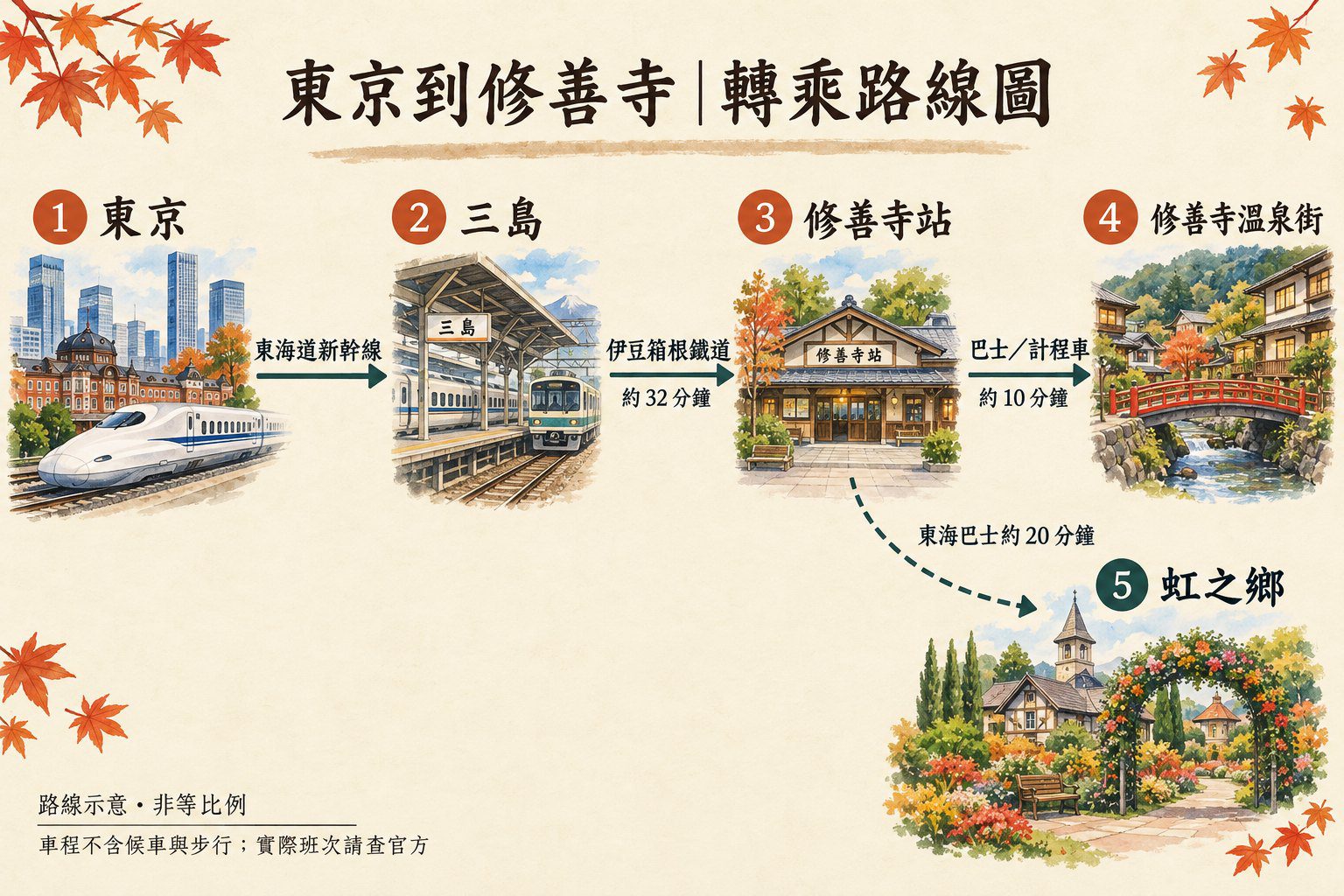 東京經三島、修善寺站前往溫泉街,另由修善寺站搭巴士至虹之鄉的轉乘路線示意