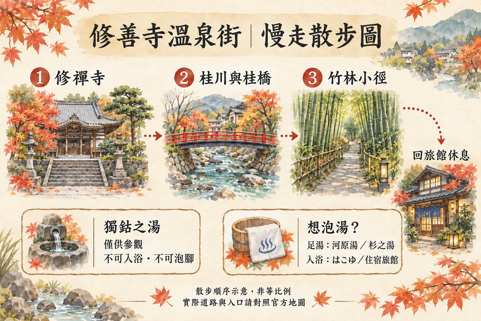 修禪寺、桂川與桂橋、竹林小徑的建議散步順序,並提醒獨鈷之湯不可入浴或泡腳