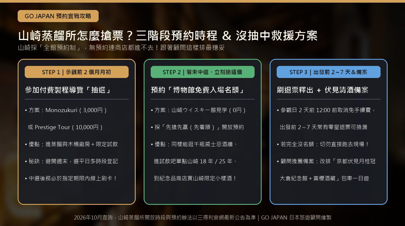 三得利山崎蒸餾所預約抽選三階段時程與沒抽中救援方案圖解